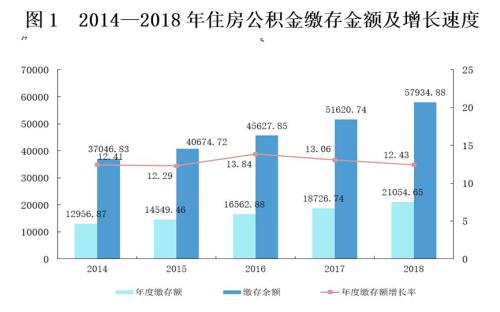 來源：住房和城鄉(xiāng)建設(shè)部、財(cái)政部、中國(guó)人民銀行聯(lián)合發(fā)布的《全國(guó)住房公積金2018年年度報(bào)告》。