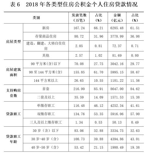 2018年各類型住房公積金個(gè)人住房貸款情況。