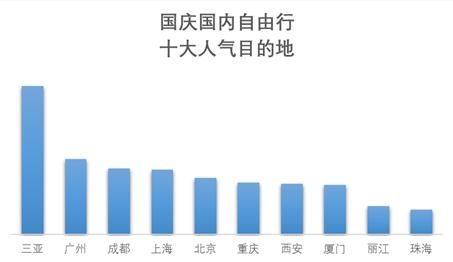 來自《2019國慶旅游趨勢預(yù)測報告》。
