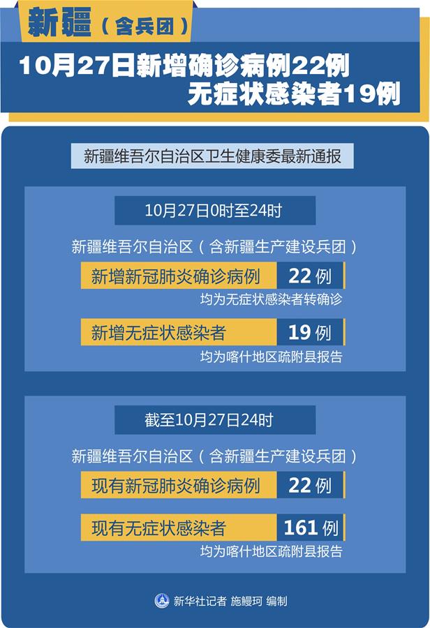 （圖表）［聚焦疫情防控］新疆（含兵團(tuán)）10月27日新增確診病例22例、無癥狀感染者19例